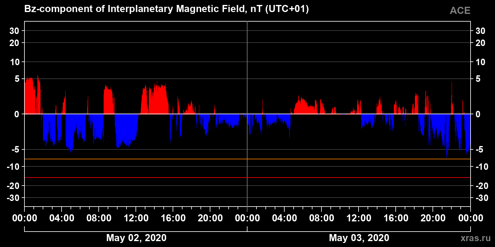 Component Bz of the interplanetary magnetic field