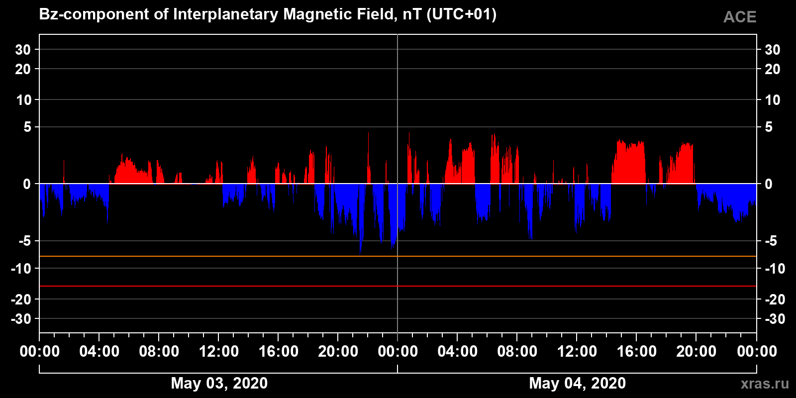 Component Bz of the interplanetary magnetic field