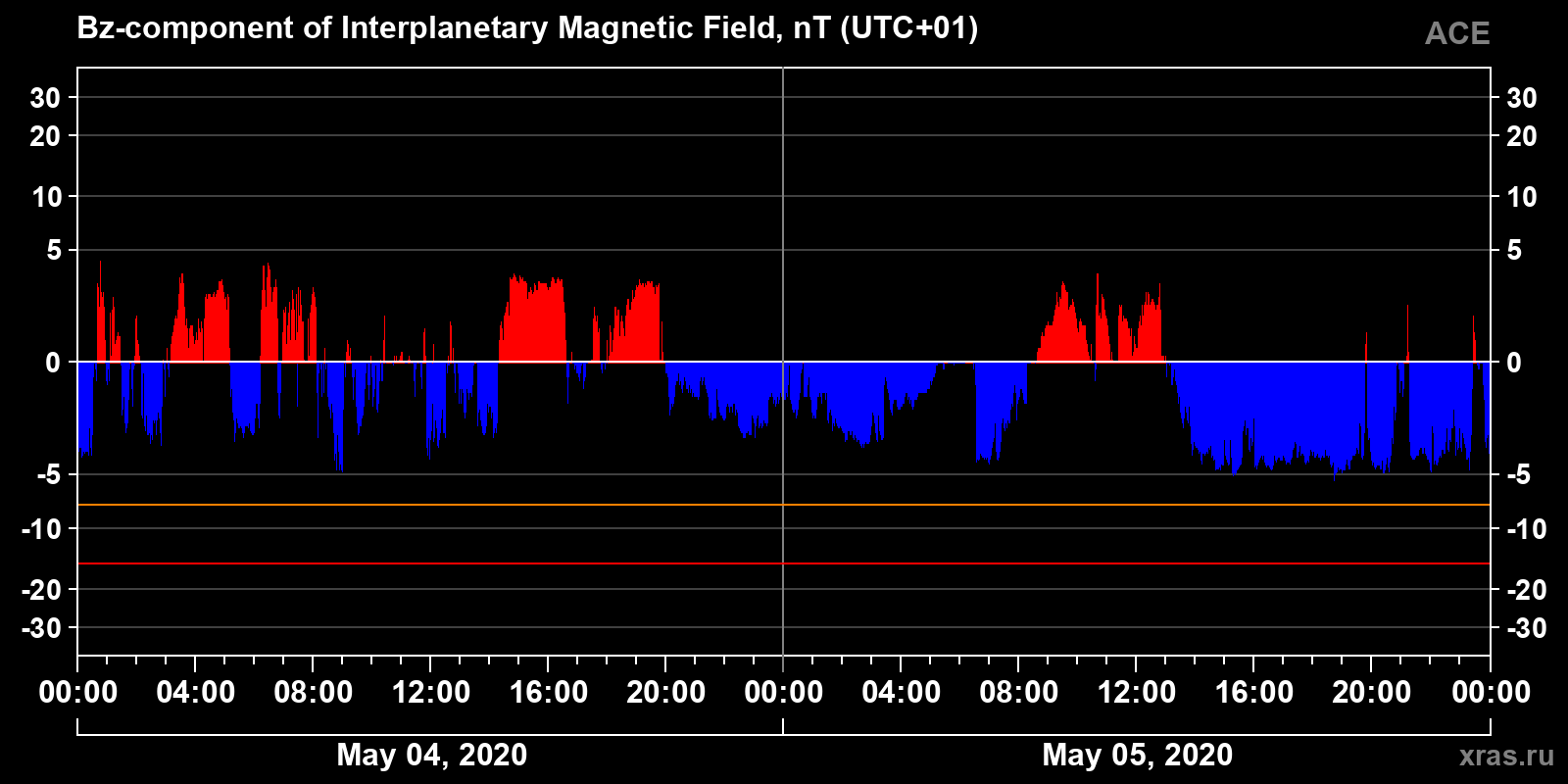 Component Bz of the interplanetary magnetic field