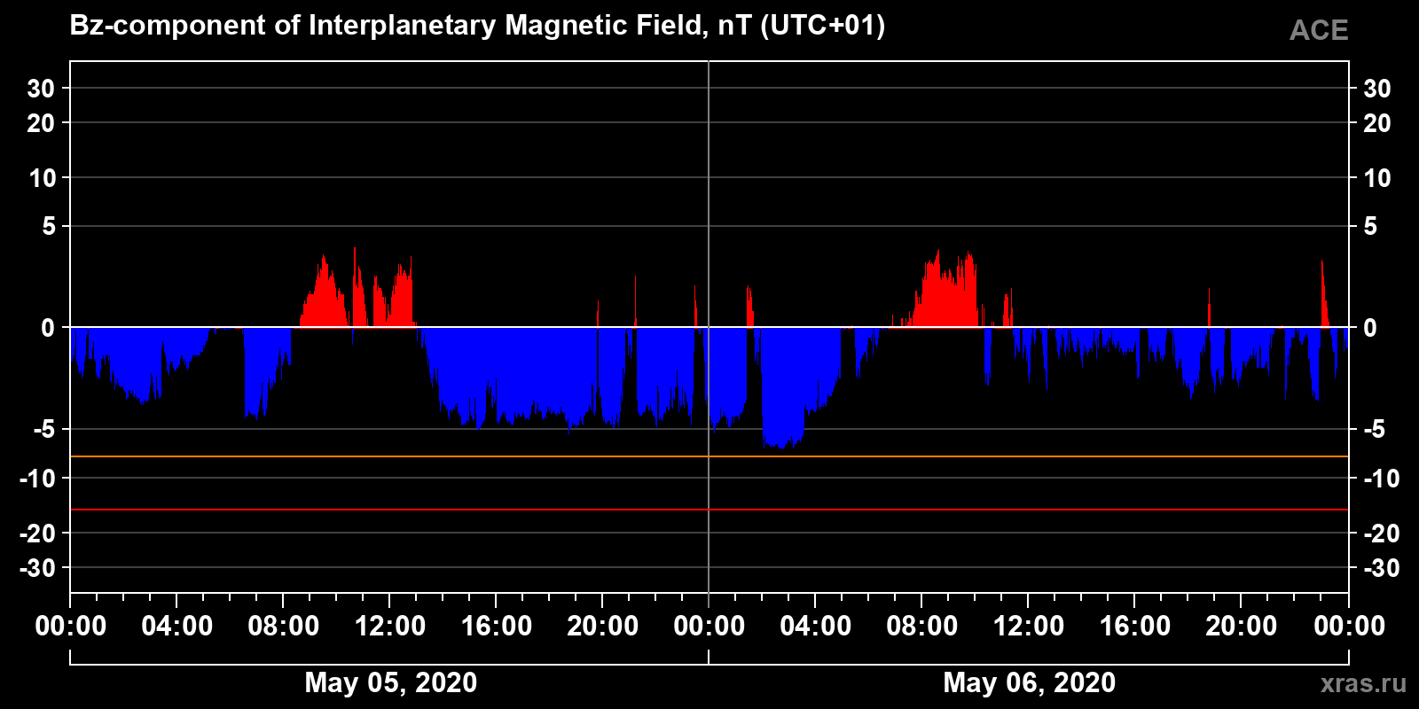 Component Bz of the interplanetary magnetic field