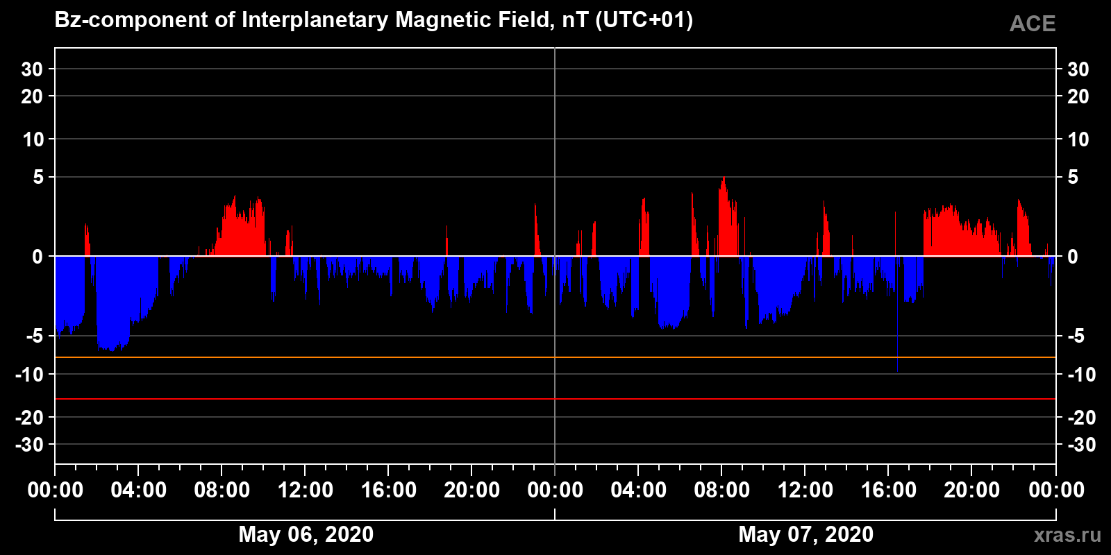 Component Bz of the interplanetary magnetic field