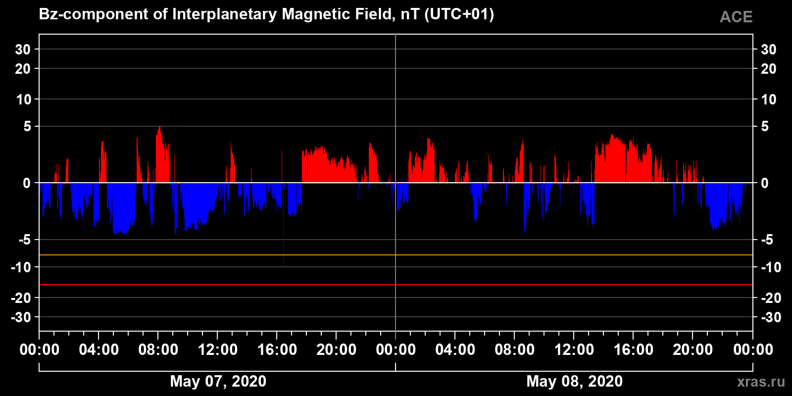 Component Bz of the interplanetary magnetic field