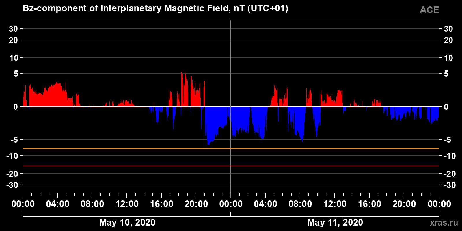Component Bz of the interplanetary magnetic field