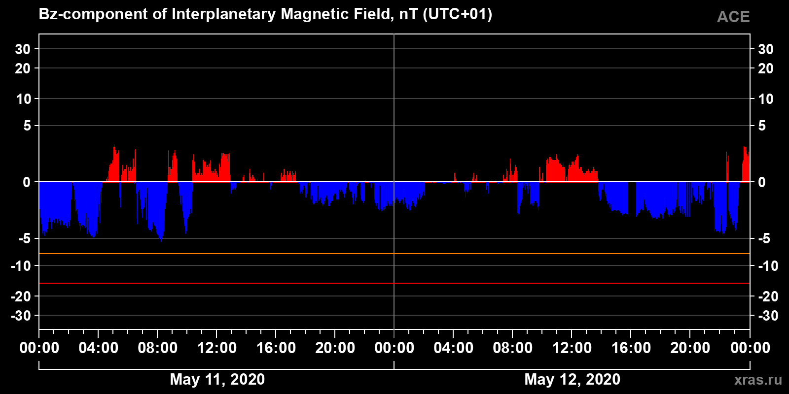 Component Bz of the interplanetary magnetic field