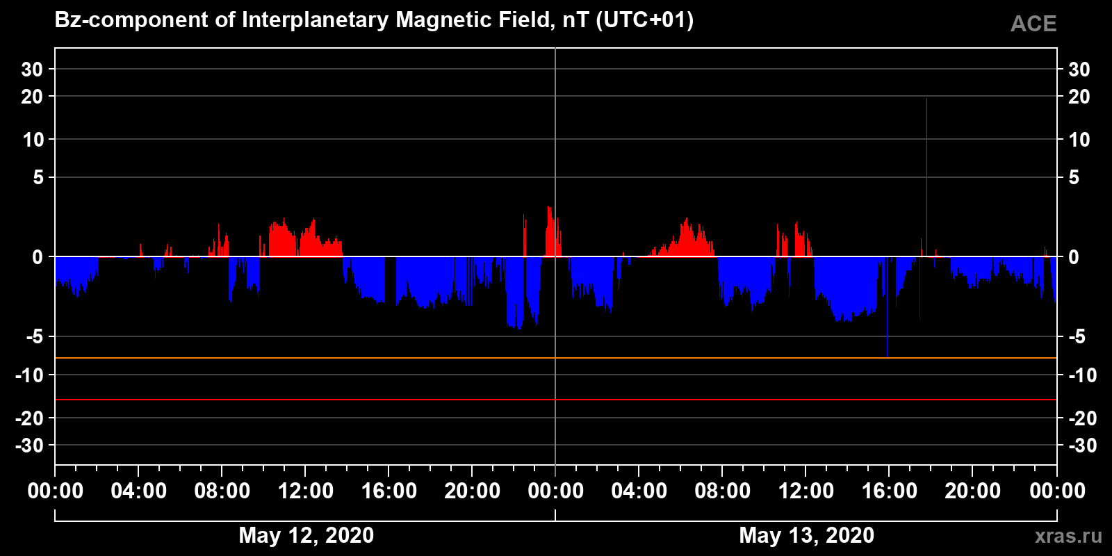 Component Bz of the interplanetary magnetic field