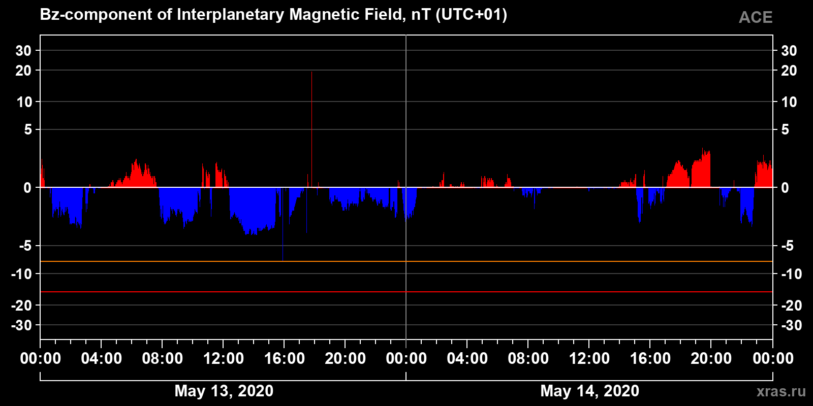 Component Bz of the interplanetary magnetic field