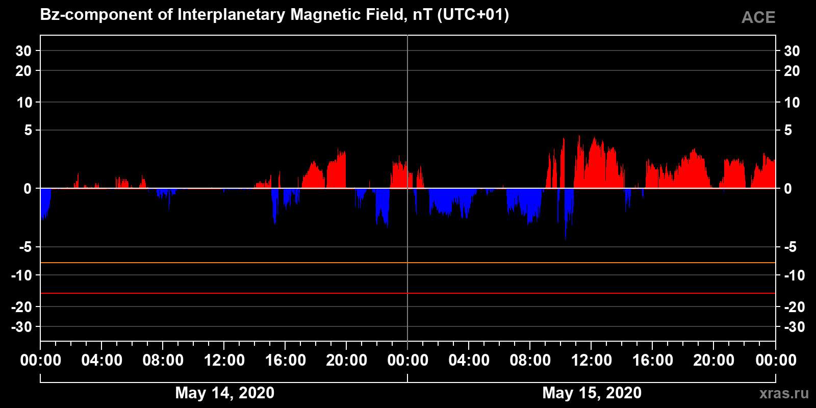 Component Bz of the interplanetary magnetic field