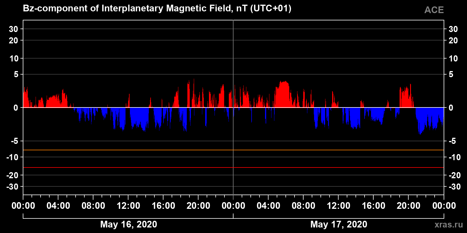 Component Bz of the interplanetary magnetic field