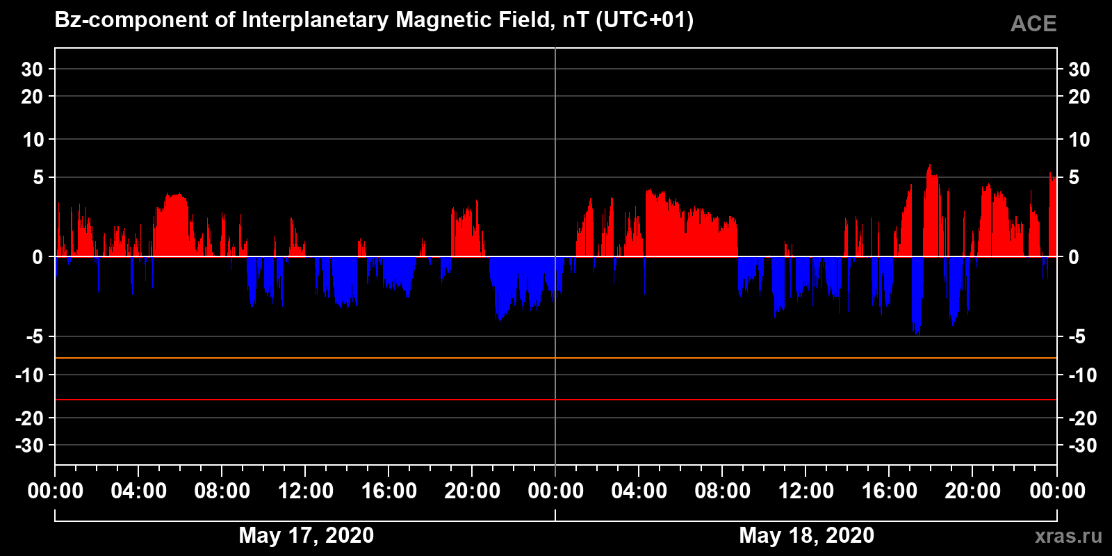 Component Bz of the interplanetary magnetic field