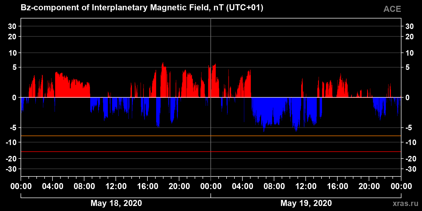 Component Bz of the interplanetary magnetic field