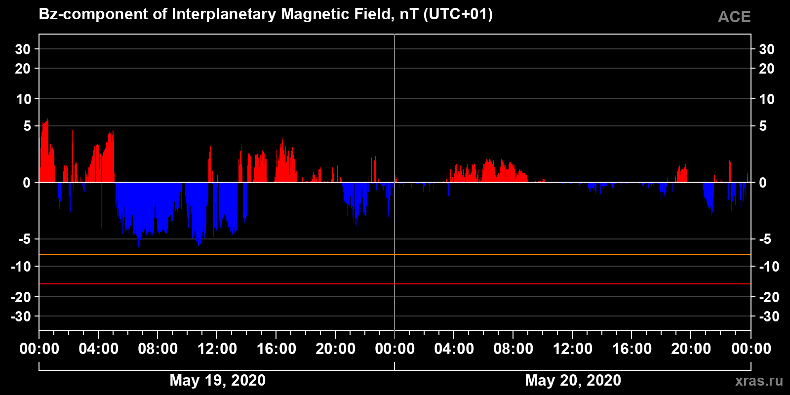 Component Bz of the interplanetary magnetic field