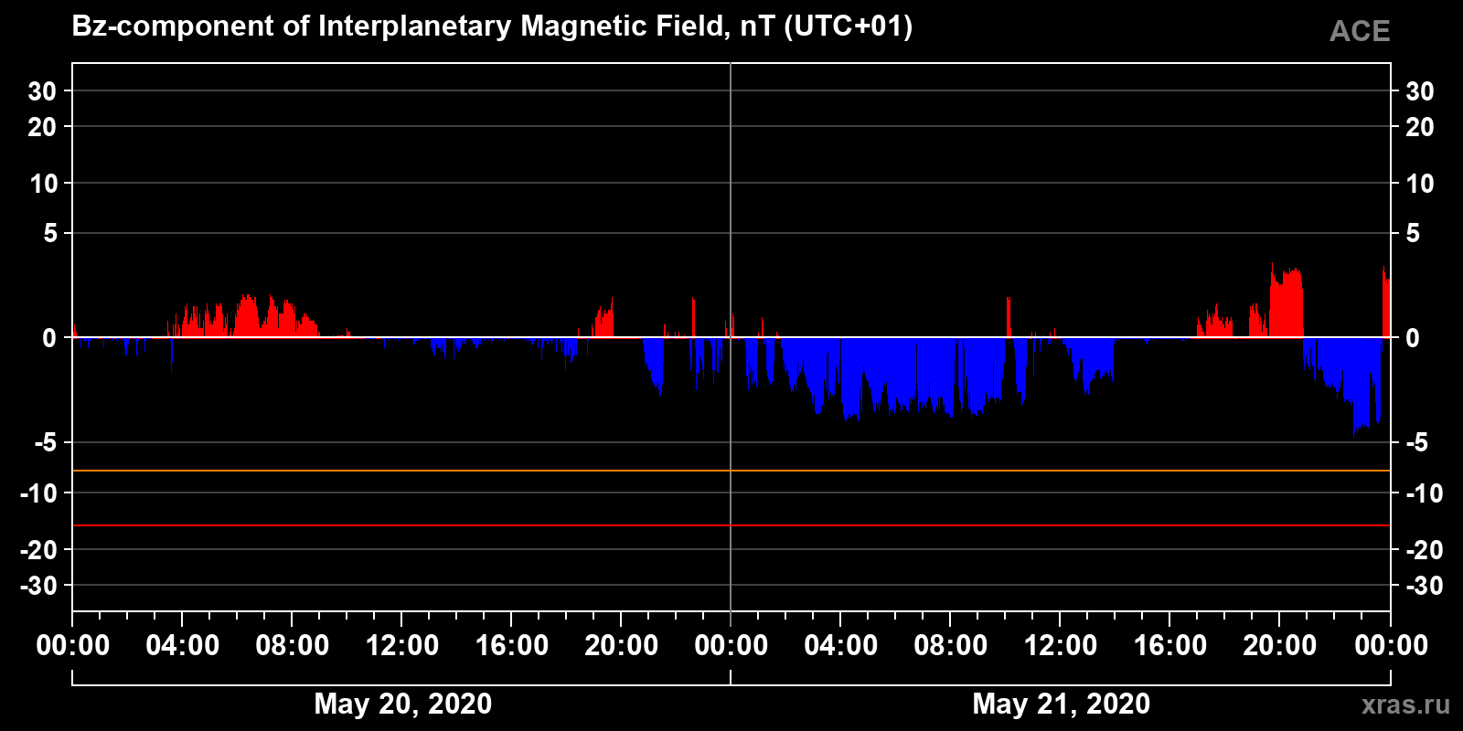 Component Bz of the interplanetary magnetic field