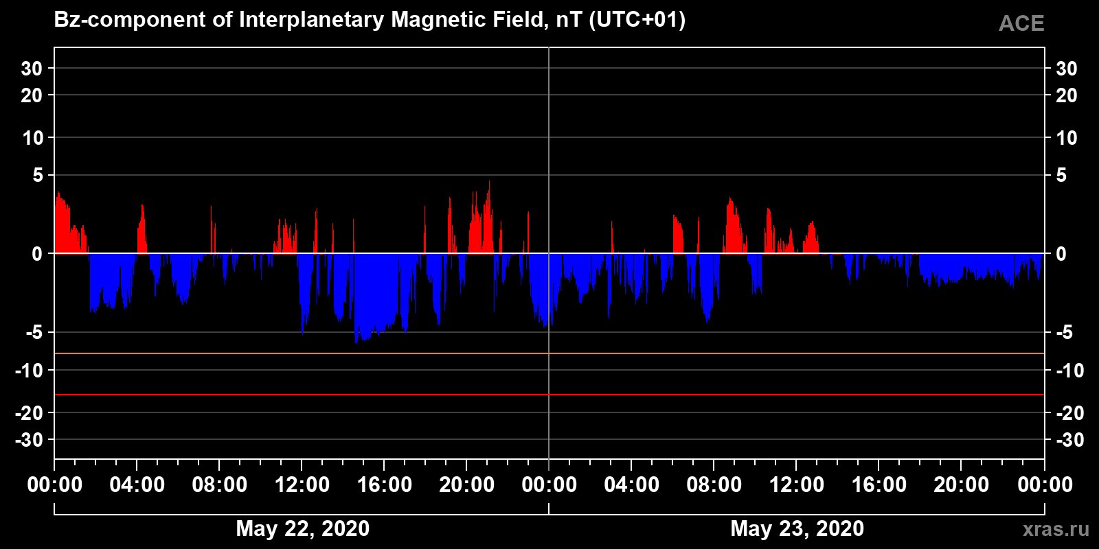Component Bz of the interplanetary magnetic field