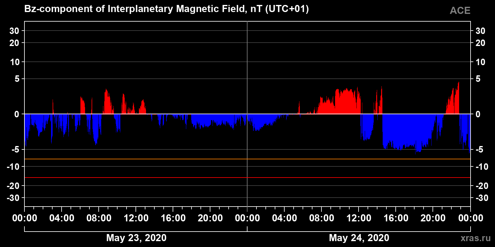 Component Bz of the interplanetary magnetic field