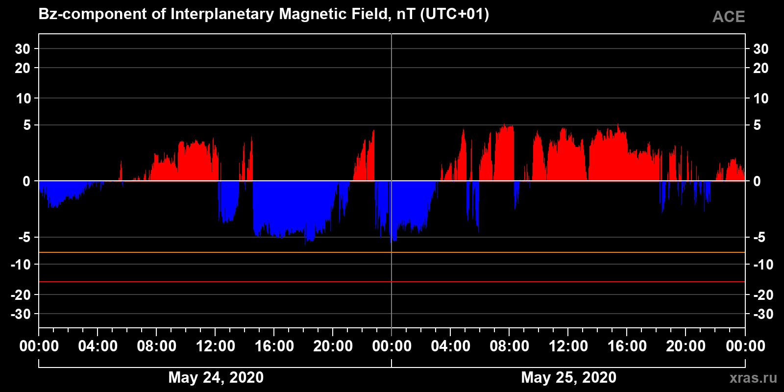 Component Bz of the interplanetary magnetic field