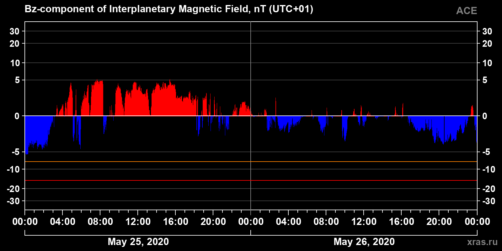 Component Bz of the interplanetary magnetic field