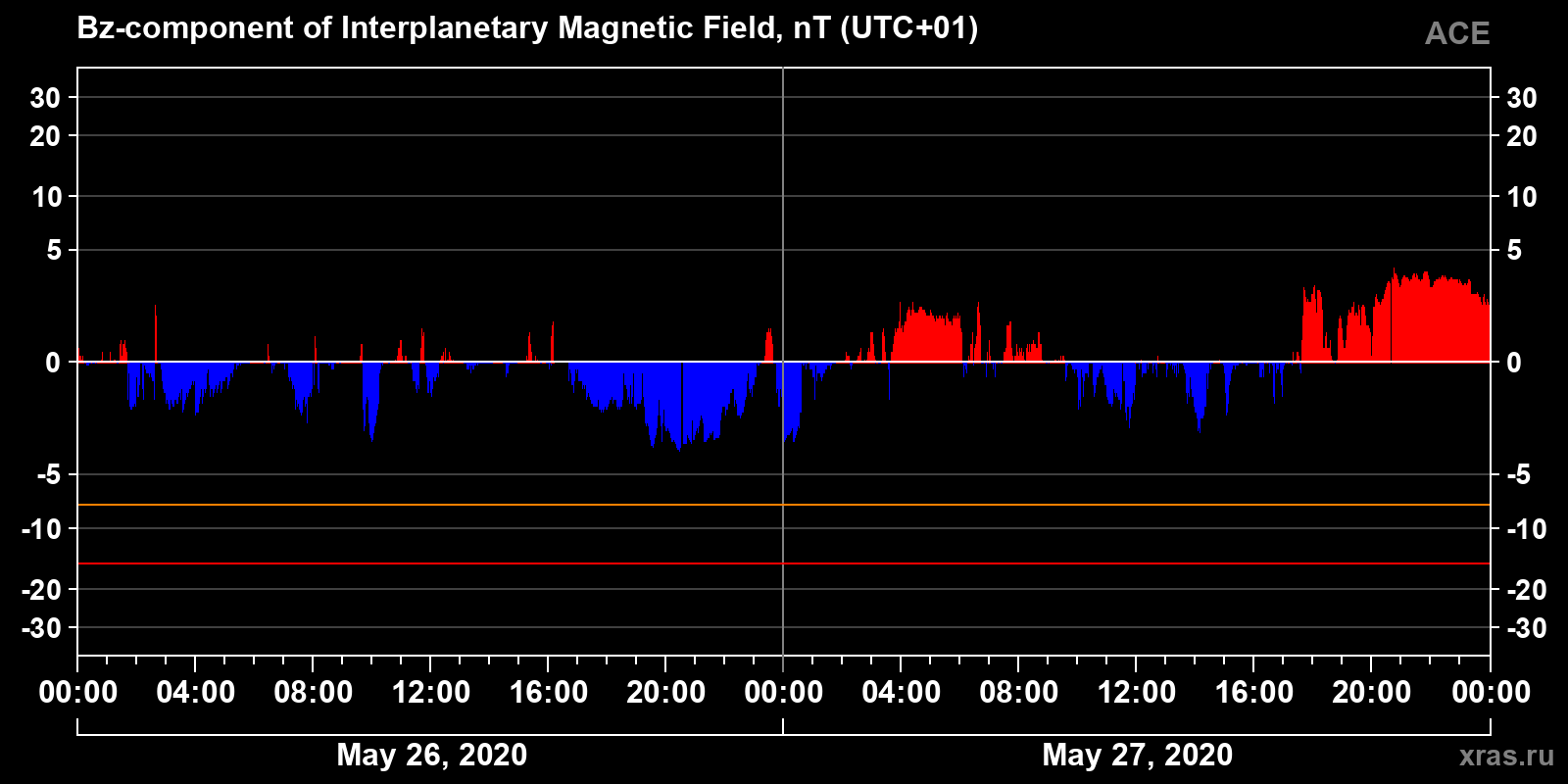 Component Bz of the interplanetary magnetic field