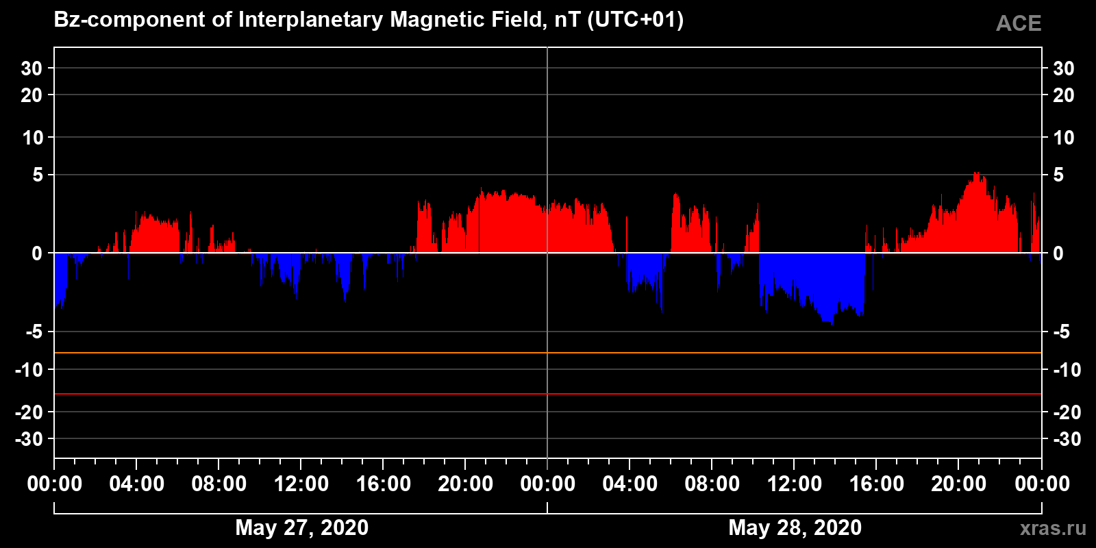 Component Bz of the interplanetary magnetic field