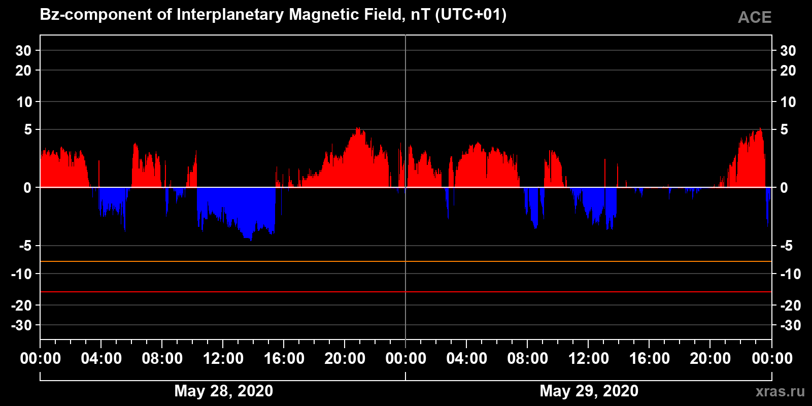 Component Bz of the interplanetary magnetic field
