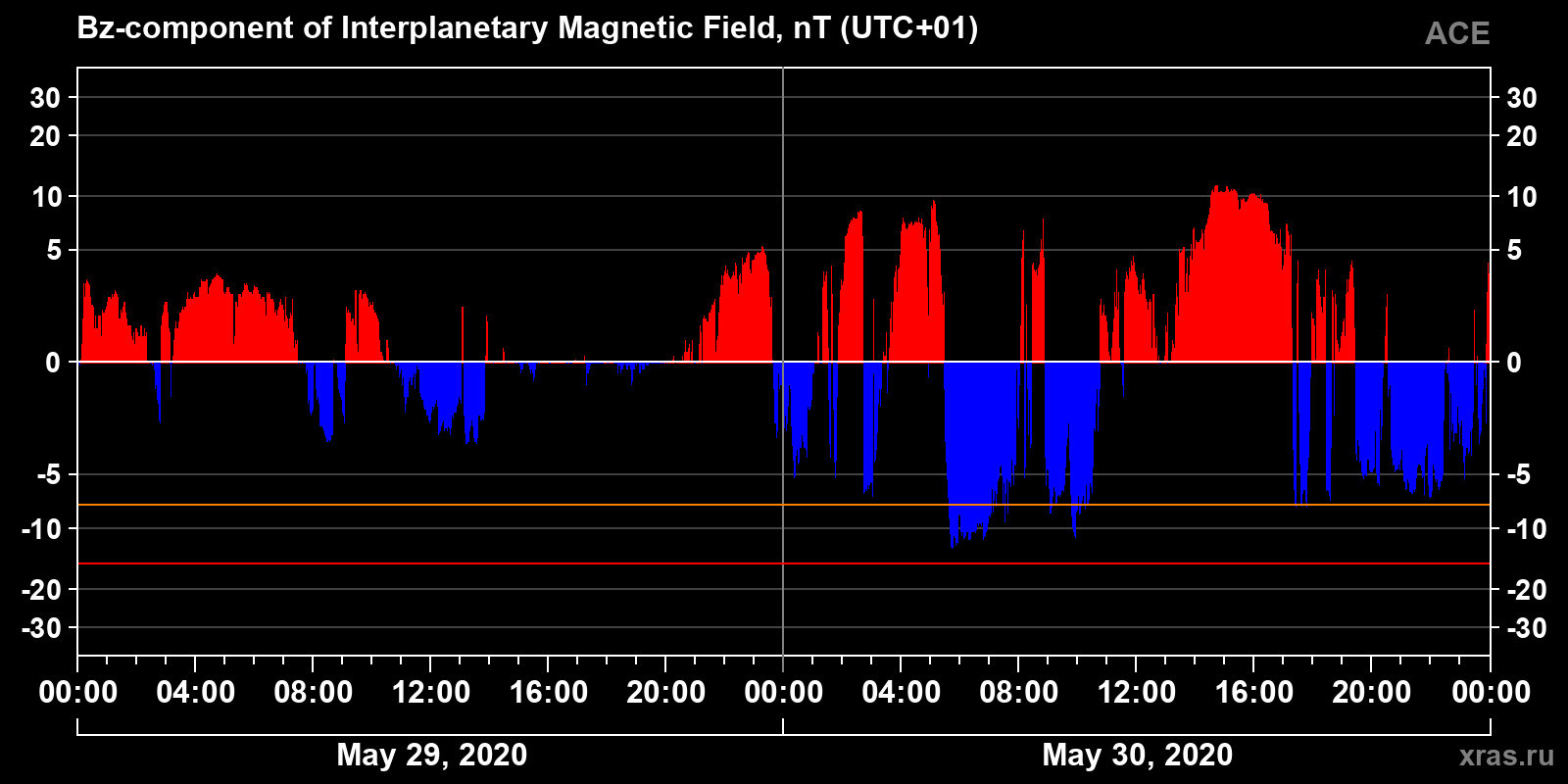 Component Bz of the interplanetary magnetic field