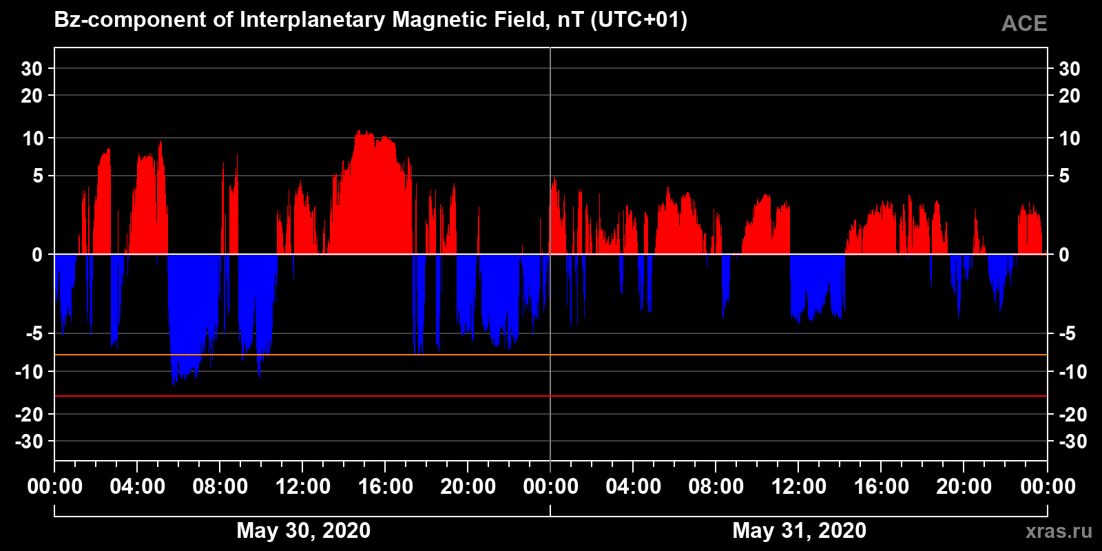 Component Bz of the interplanetary magnetic field