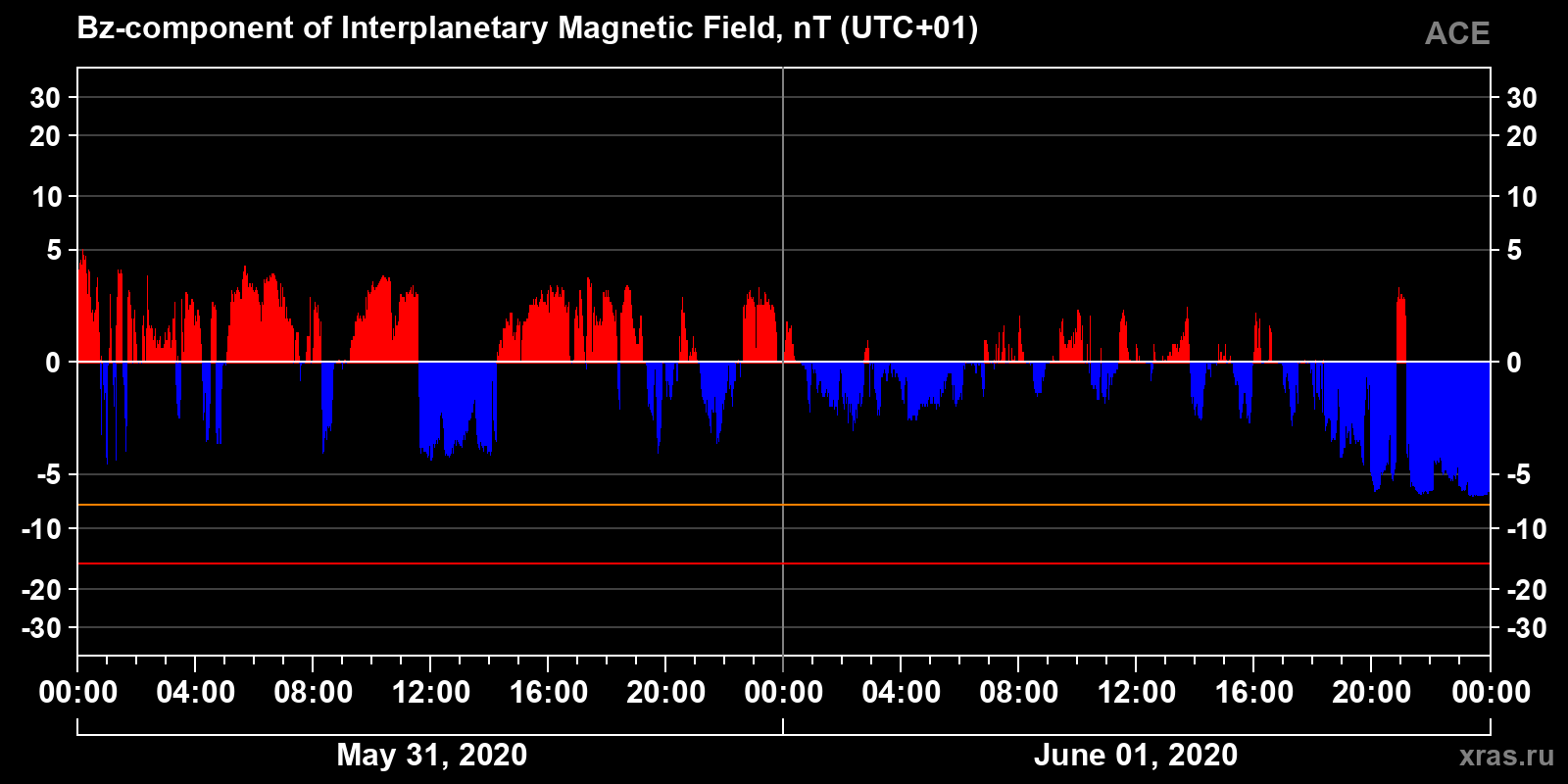 Component Bz of the interplanetary magnetic field