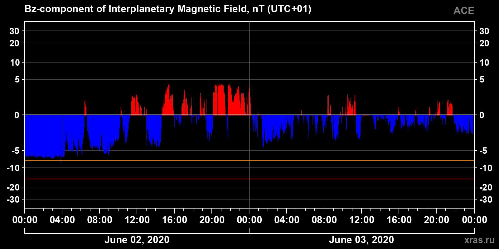 Component Bz of the interplanetary magnetic field