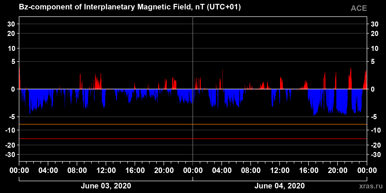 Component Bz of the interplanetary magnetic field