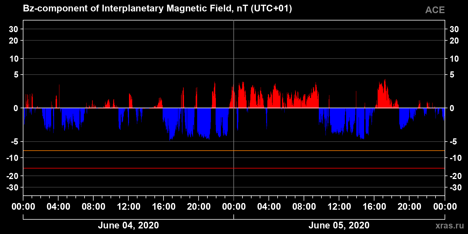 Component Bz of the interplanetary magnetic field