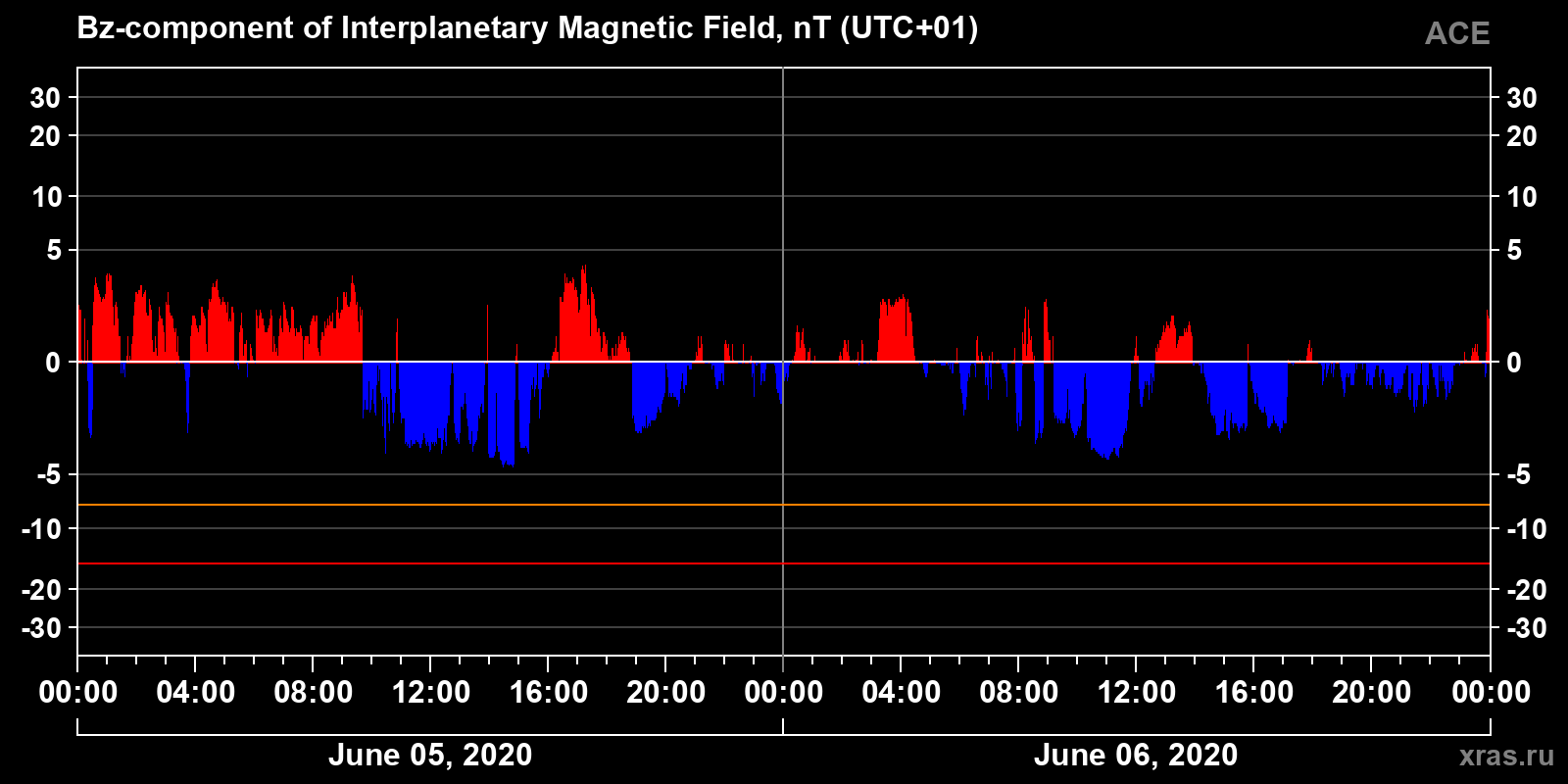 Component Bz of the interplanetary magnetic field
