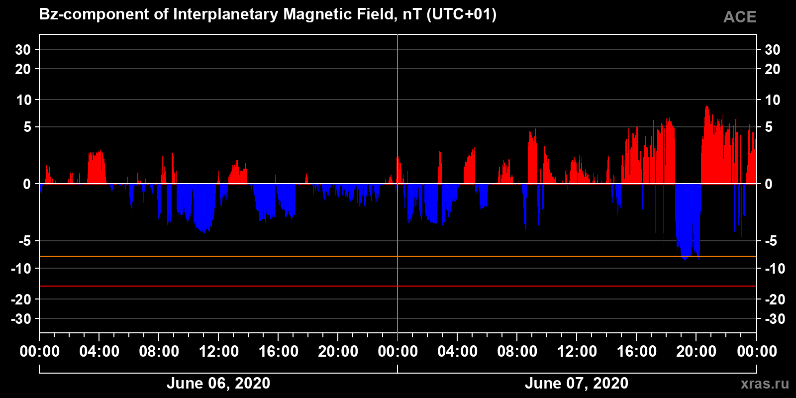 Component Bz of the interplanetary magnetic field