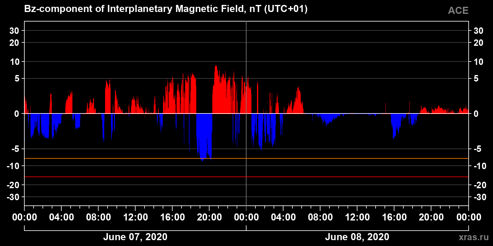 Component Bz of the interplanetary magnetic field