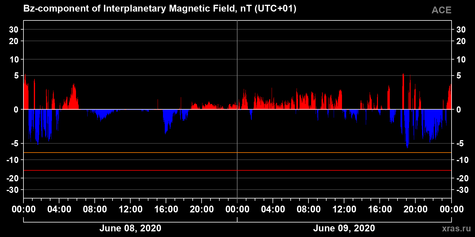 Component Bz of the interplanetary magnetic field