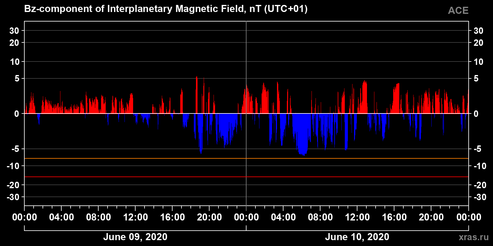 Component Bz of the interplanetary magnetic field