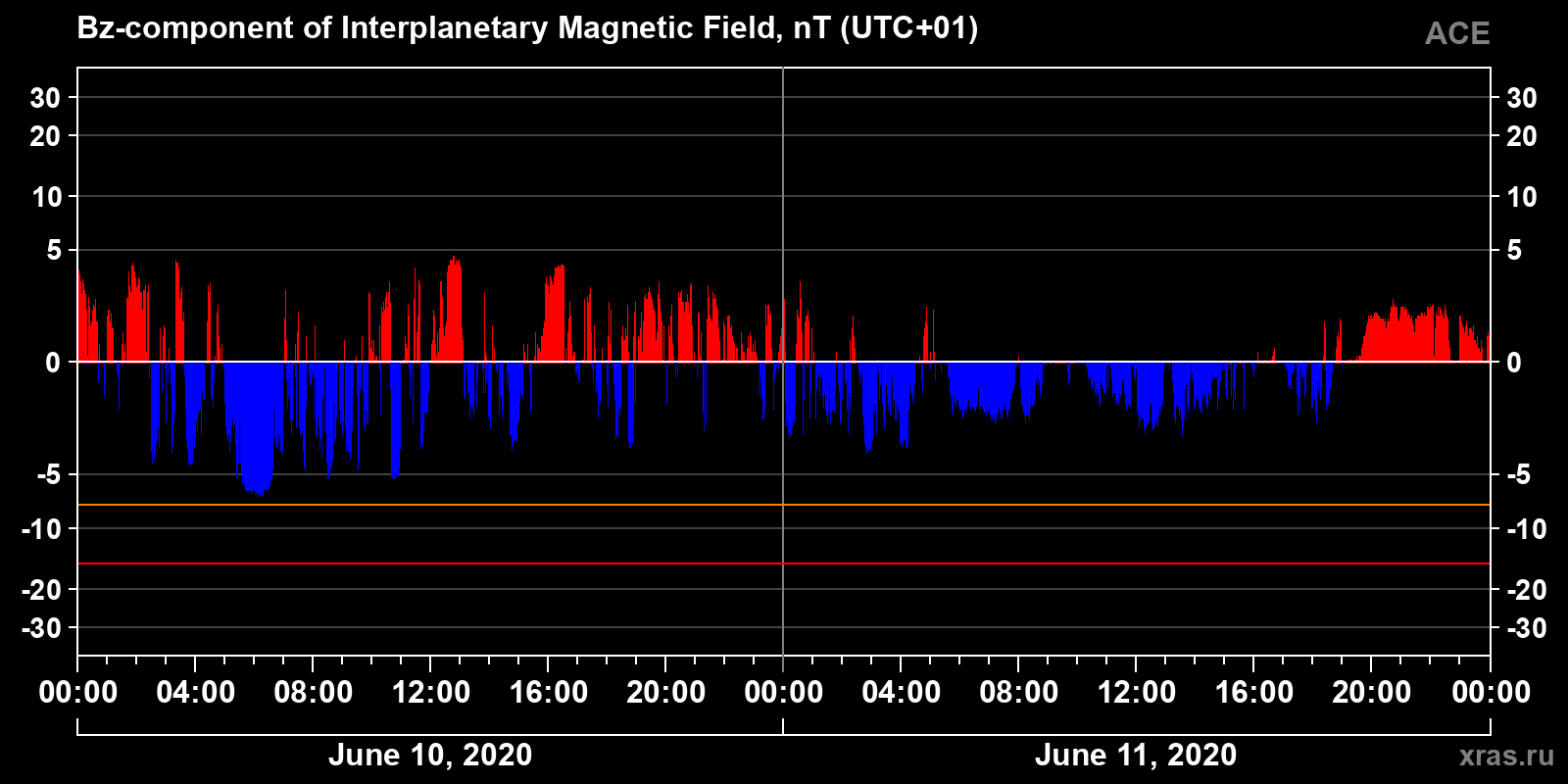 Component Bz of the interplanetary magnetic field