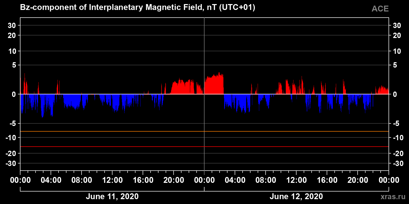 Component Bz of the interplanetary magnetic field