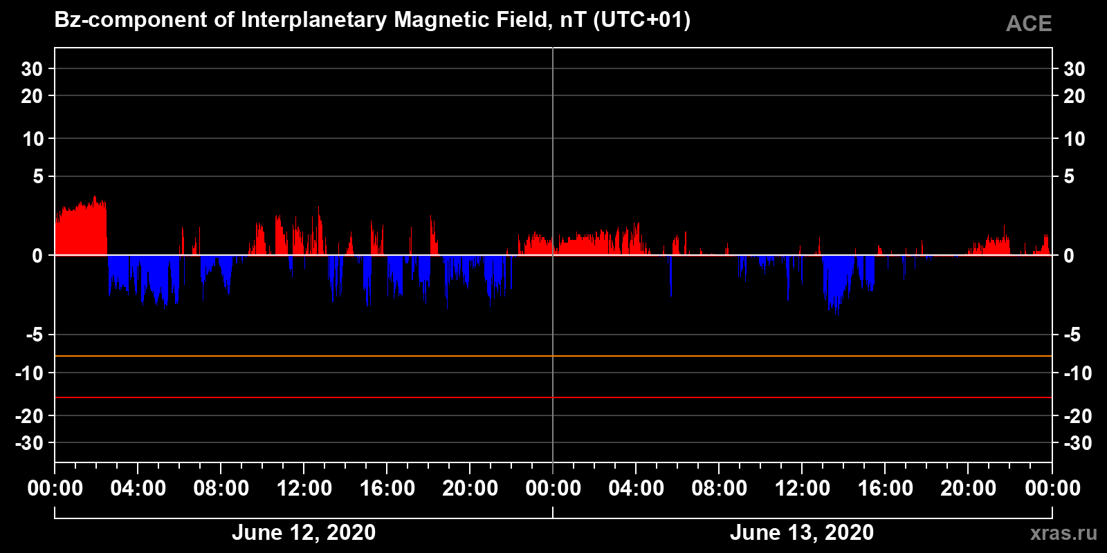 Component Bz of the interplanetary magnetic field