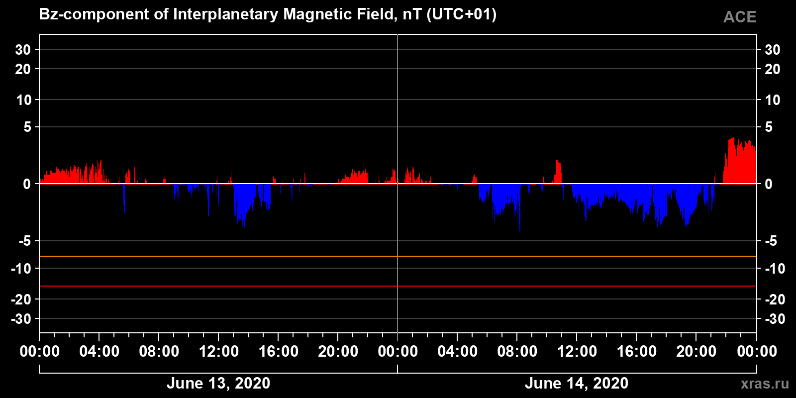 Component Bz of the interplanetary magnetic field
