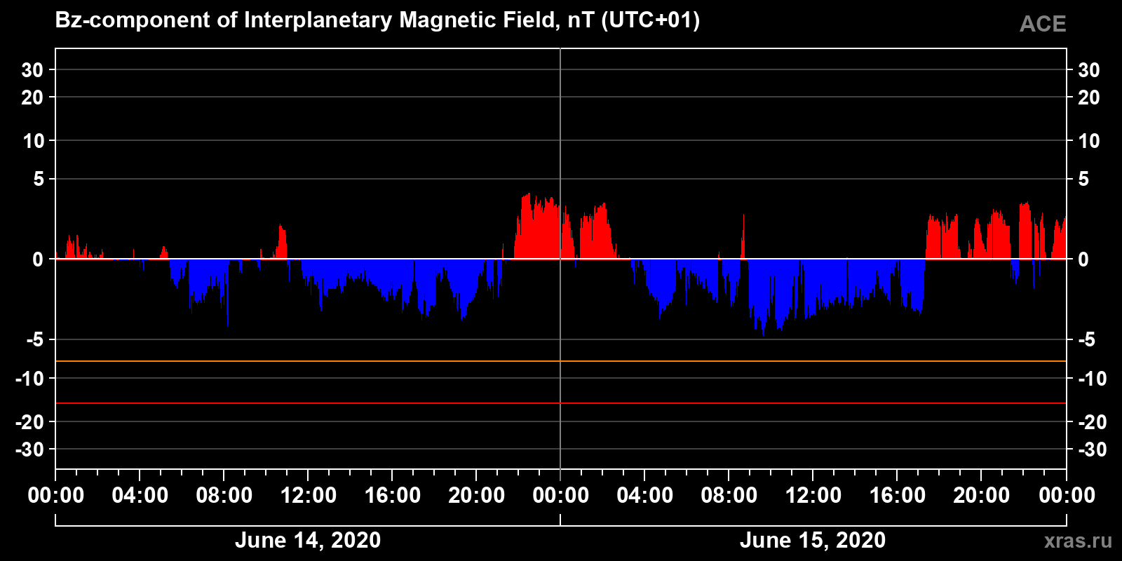 Component Bz of the interplanetary magnetic field