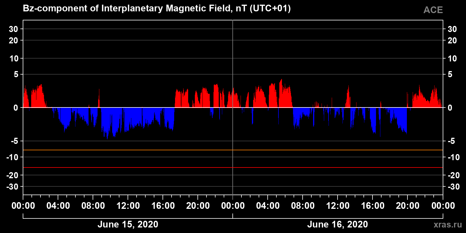 Component Bz of the interplanetary magnetic field