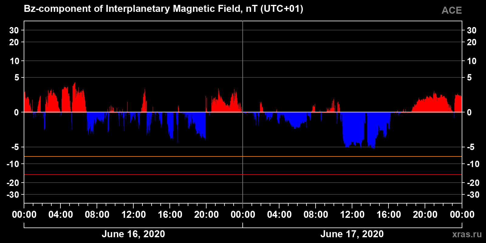 Component Bz of the interplanetary magnetic field