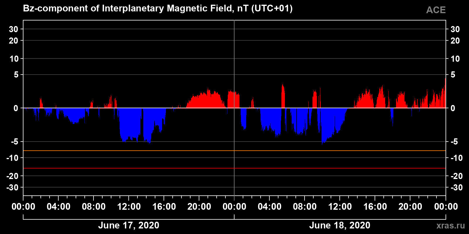 Component Bz of the interplanetary magnetic field