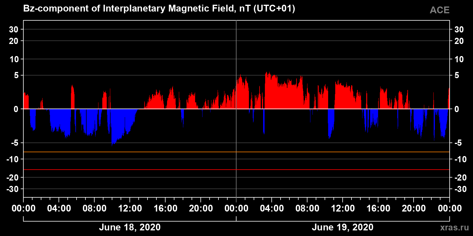 Component Bz of the interplanetary magnetic field