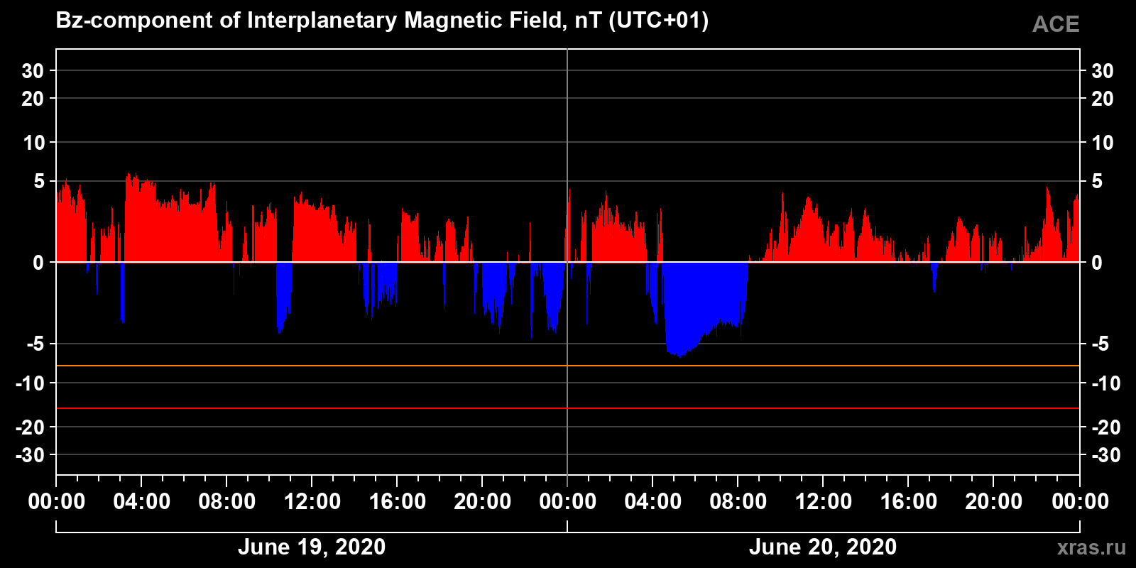 Component Bz of the interplanetary magnetic field