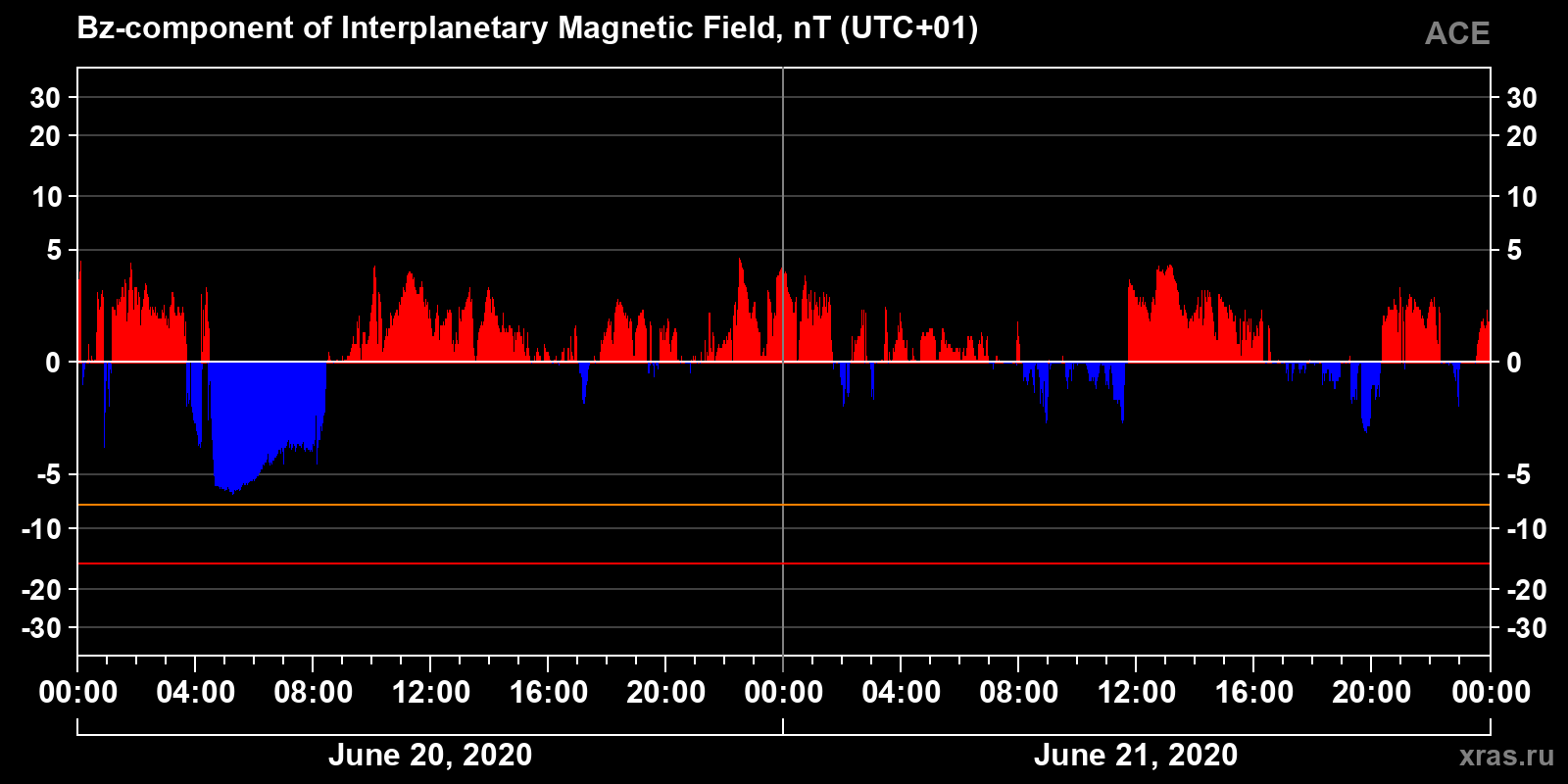 Component Bz of the interplanetary magnetic field