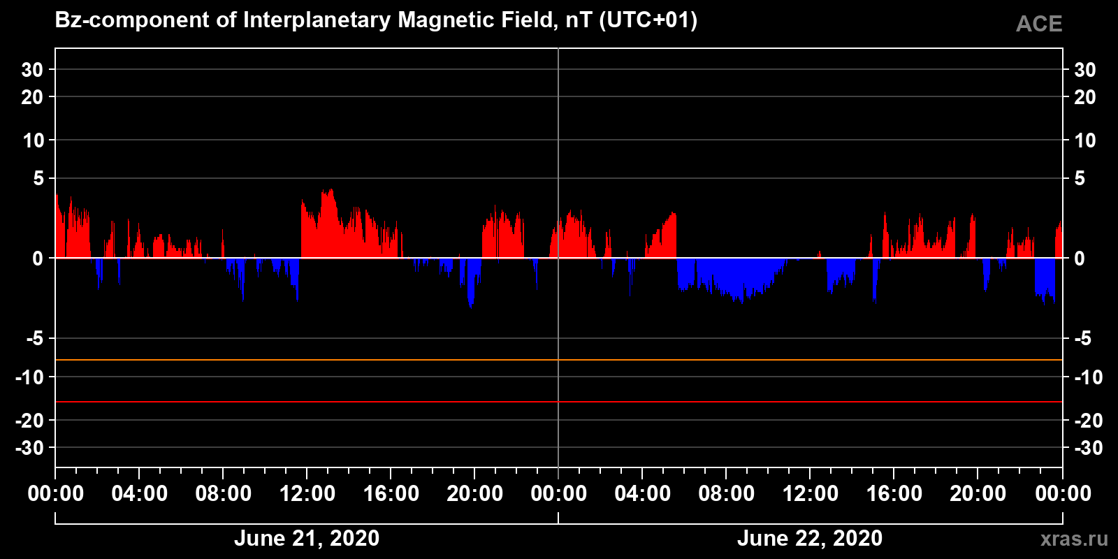 Component Bz of the interplanetary magnetic field