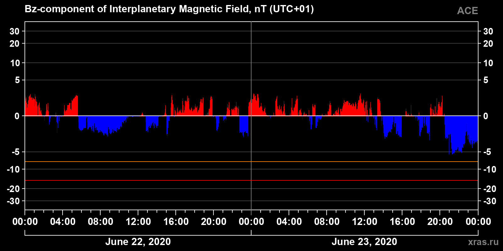 Component Bz of the interplanetary magnetic field