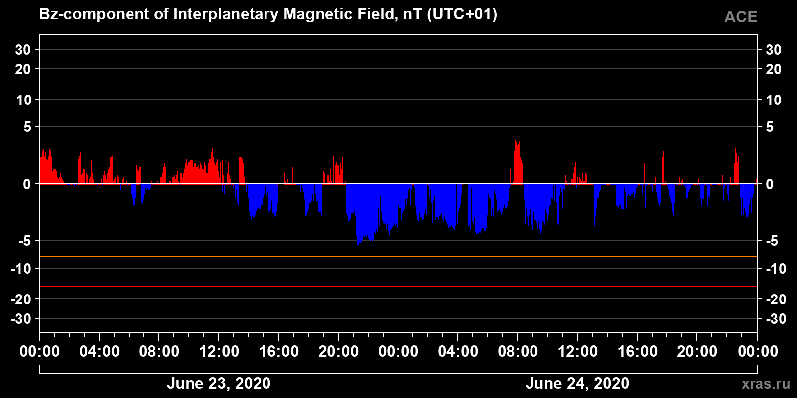 Component Bz of the interplanetary magnetic field