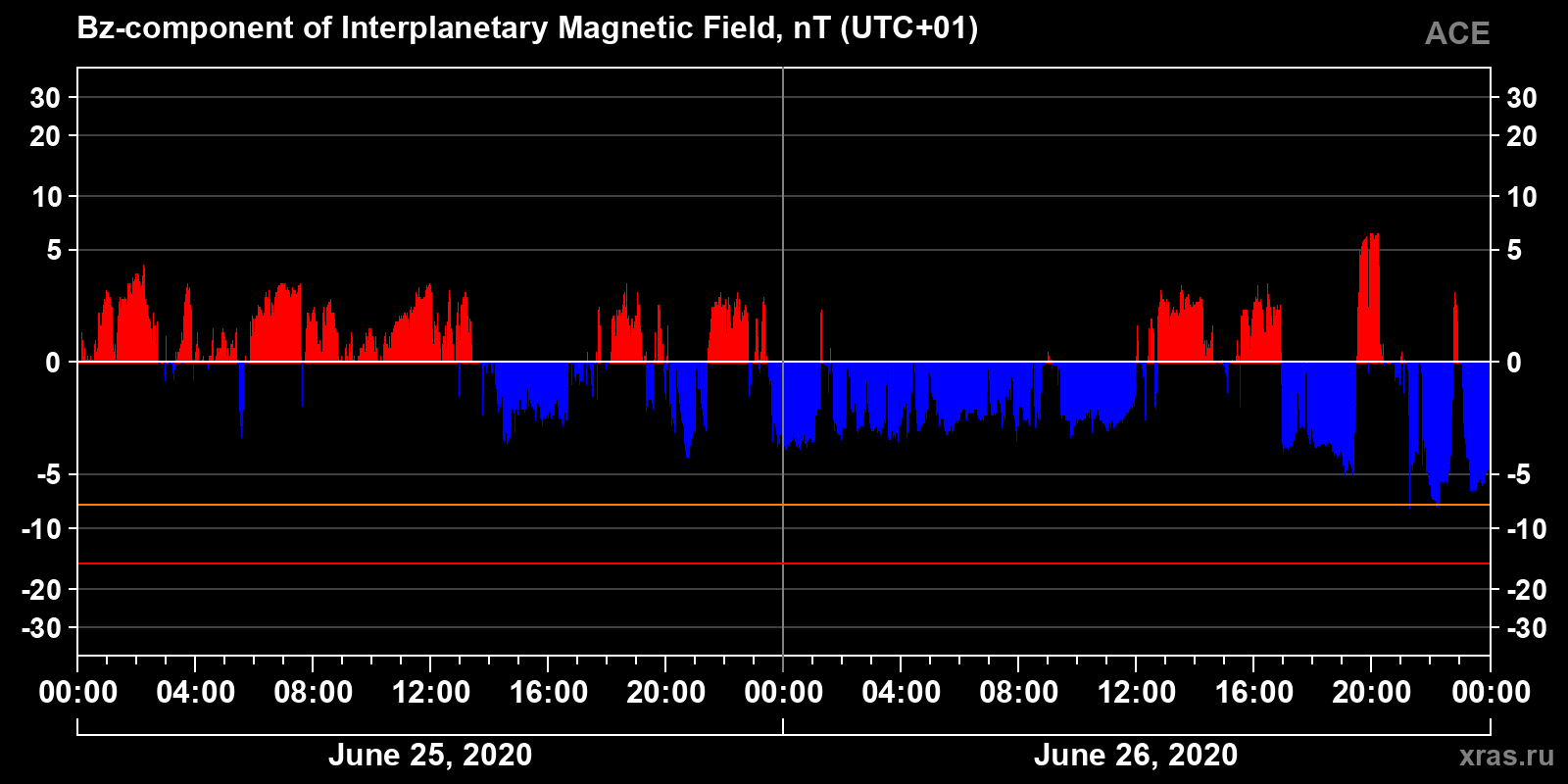 Component Bz of the interplanetary magnetic field