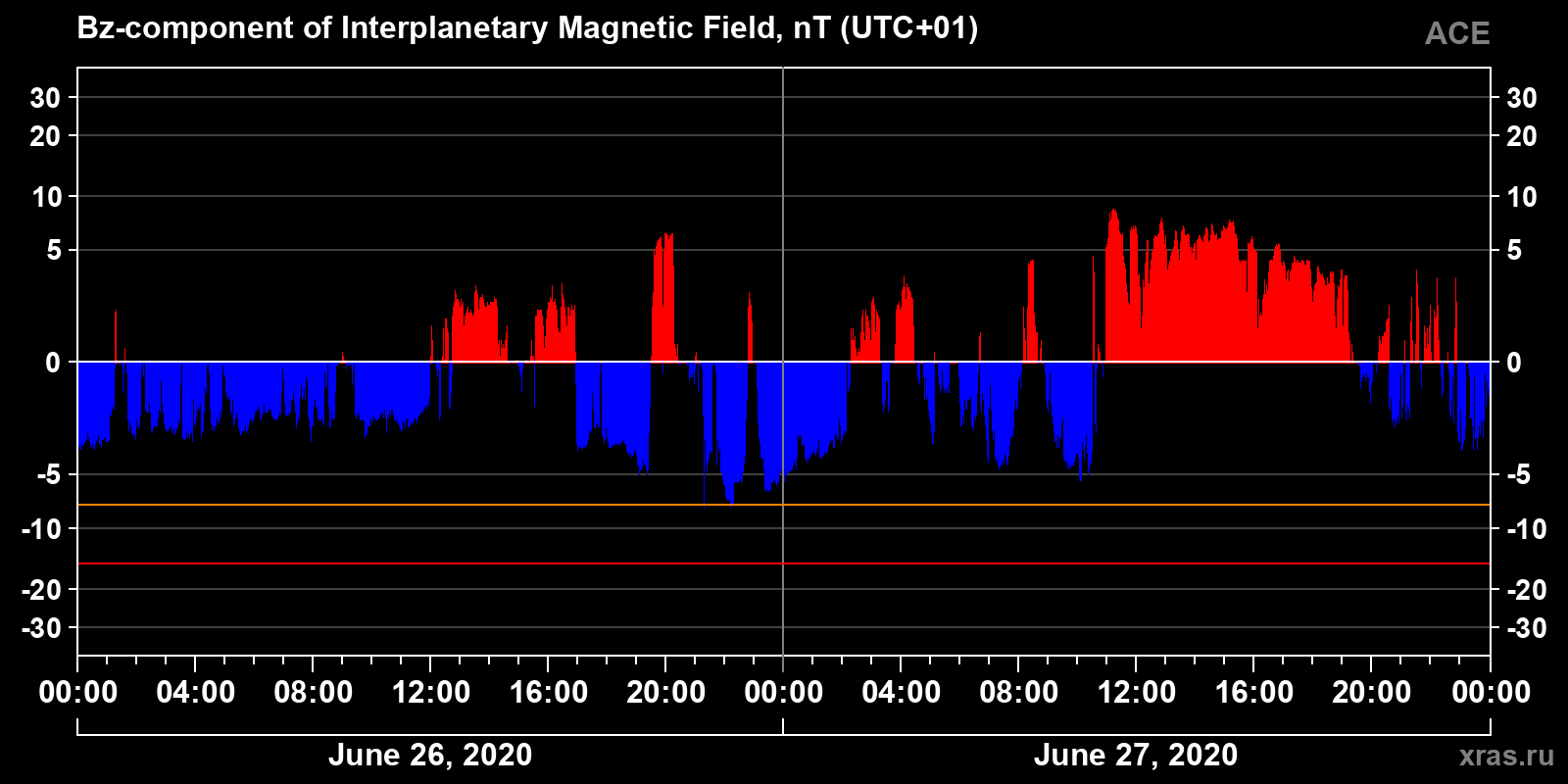 Component Bz of the interplanetary magnetic field